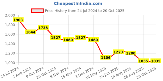 tatacliq.com U.S. Polo Assn. Off White Linen Graphic Print Top u.s. polo assn. Price History Graph from 24 Jul 2024 to 19 Oct 2025