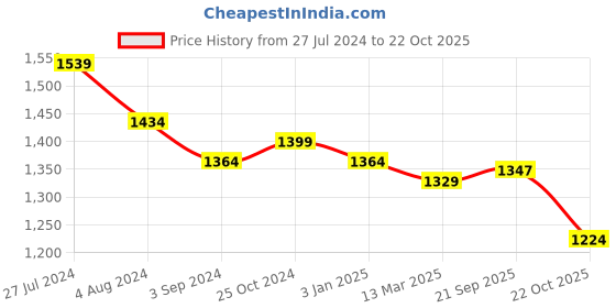 tatacliq.com U.S. Polo Assn. Off White Logo Print Polo T-Shirt u.s. polo assn. Price History Graph from 27 Jul 2024 to 22 Oct 2025