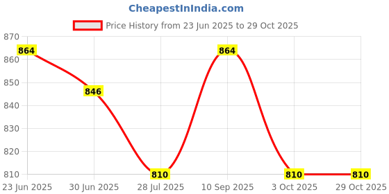 tatacliq.com U.S. Polo Assn. Off White Polo T-Shirt u.s. polo assn. Price History Graph from 23 Jun 2025 to 29 Oct 2025