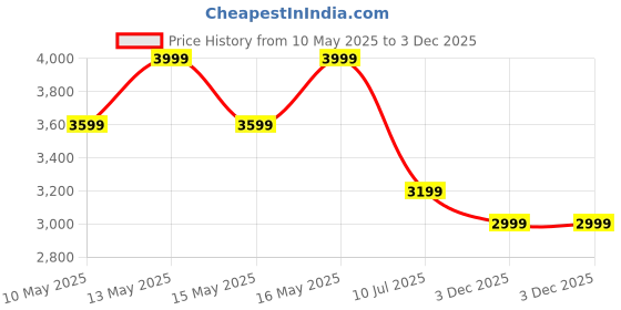 tatacliq.com U.S. Polo Assn. Off White Printed Cross Body Bag u.s. polo assn. Price History Graph from 10 May 2025 to 2 Dec 2025