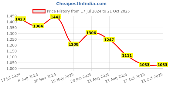 tatacliq.com U.S. Polo Assn. Off White Printed Top u.s. polo assn. Price History Graph from 17 Jul 2024 to 20 Oct 2025