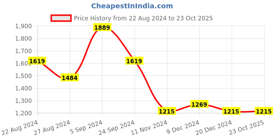 tatacliq.com U.S. Polo Assn. Off White Regular Fit Check Shirt u.s. polo assn. Price History Graph from 22 Aug 2024 to 22 Oct 2025