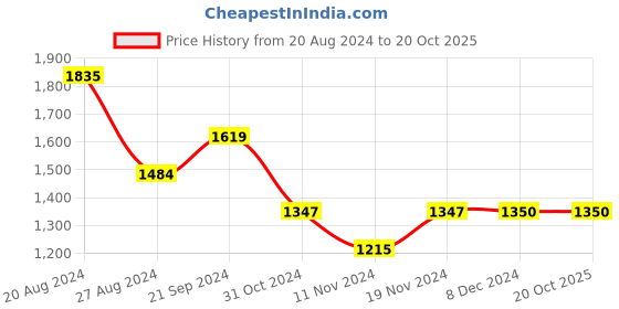 tatacliq.com U.S. Polo Assn. Off White Regular Fit Printed Cotton Shirt u.s. polo assn. Price History Graph from 20 Aug 2024 to 20 Oct 2025