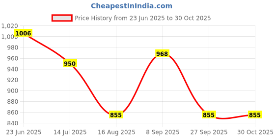 tatacliq.com U.S. Polo Assn. Off White Regular Fit Printed Polo T-Shirt u.s. polo assn. Price History Graph from 23 Jun 2025 to 29 Oct 2025