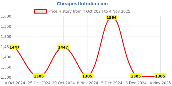 tatacliq.com U.S. Polo Assn. Off White Regular Fit Printed Trackpants u.s. polo assn. Price History Graph from 4 Oct 2024 to 3 Nov 2025