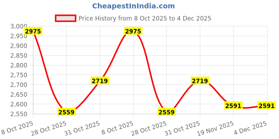 tatacliq.com U.S. Polo Assn. Off White Regular Fit Self Pattern Shirt u.s. polo assn. Price History Graph from 8 Oct 2025 to 4 Dec 2025