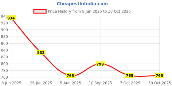tatacliq.com U.S. Polo Assn. Off White Slim Fit Printed T-Shirt u.s. polo assn. Price History Graph from 8 Jun 2025 to 30 Oct 2025