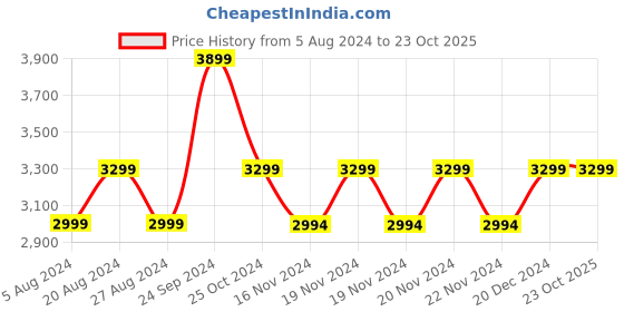 tatacliq.com U.S. Polo Assn. Olive & Blue Regular Fit Colour Block Jacket u.s. polo assn. Price History Graph from 5 Aug 2024 to 22 Oct 2025