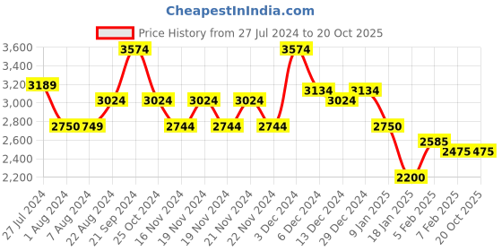 tatacliq.com U.S. Polo Assn. Olive & Navy Blue Regular Fit Colour Block Jacket u.s. polo assn. Price History Graph from 27 Jul 2024 to 19 Oct 2025