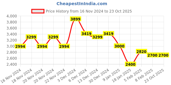 tatacliq.com U.S. Polo Assn. Olive & Navy Regular Fit Colour Block Jacket u.s. polo assn. Price History Graph from 16 Nov 2024 to 23 Oct 2025