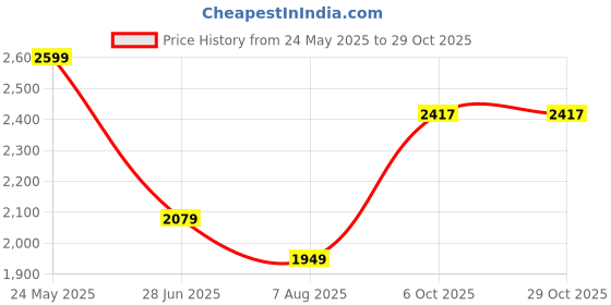 tatacliq.com U.S. Polo Assn. Olive Cotton Regular Fit Chinos u.s. polo assn. Price History Graph from 24 May 2025 to 29 Oct 2025