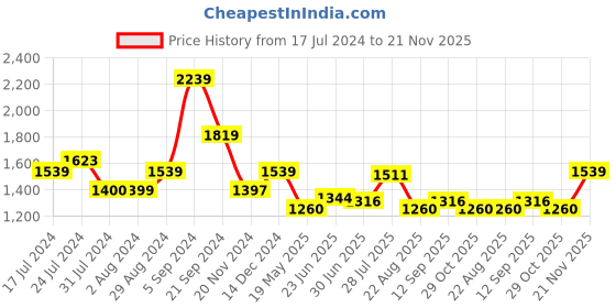 tatacliq.com U.S. Polo Assn. Olive Cotton Regular Fit Colour Block Sweatshirt u.s. polo assn. Price History Graph from 17 Jul 2024 to 21 Nov 2025
