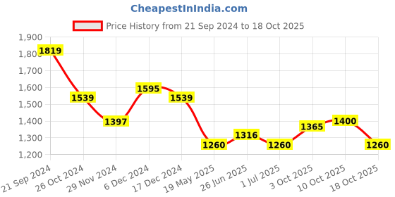 tatacliq.com U.S. Polo Assn. Olive Cotton Regular Fit Colour Block Sweatshirt u.s. polo assn. Price History Graph from 21 Sep 2024 to 18 Oct 2025