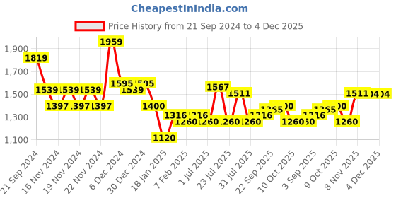 tatacliq.com U.S. Polo Assn. Olive Cotton Regular Fit Colour Block Sweatshirt u.s. polo assn. Price History Graph from 21 Sep 2024 to 4 Dec 2025