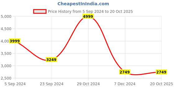 tatacliq.com U.S. Polo Assn. Olive Cotton Regular Fit Denim Jacket u.s. polo assn. Price History Graph from 5 Sep 2024 to 20 Oct 2025