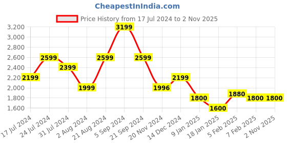 tatacliq.com U.S. Polo Assn. Olive Cotton Regular Fit Printed Hooded Sweatshirt u.s. polo assn. Price History Graph from 17 Jul 2024 to 2 Nov 2025