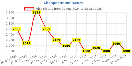 tatacliq.com U.S. Polo Assn. Olive Cotton Regular Fit Printed Hooded Sweatshirt u.s. polo assn. Price History Graph from 20 Aug 2024 to 22 Oct 2025