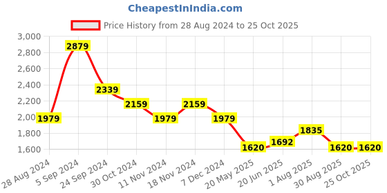 tatacliq.com U.S. Polo Assn. Olive Cotton Regular Fit Printed Hooded Sweatshirt u.s. polo assn. Price History Graph from 28 Aug 2024 to 24 Oct 2025
