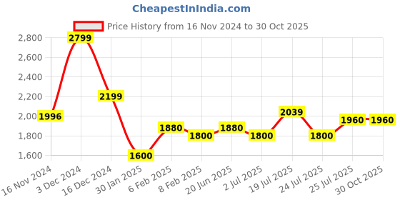 tatacliq.com U.S. Polo Assn. Olive Cotton Regular Fit Printed Hooded Sweatshirt u.s. polo assn. Price History Graph from 16 Nov 2024 to 30 Oct 2025