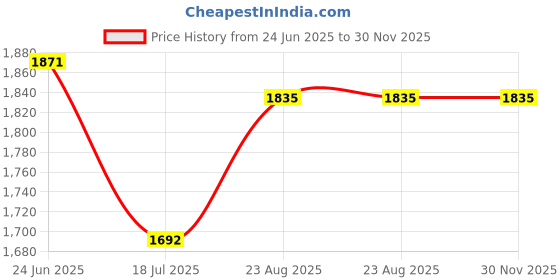 tatacliq.com U.S. Polo Assn. Olive Cotton Regular Fit Printed Hooded Sweatshirt u.s. polo assn. Price History Graph from 24 Jun 2025 to 30 Nov 2025