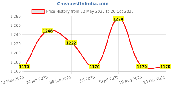 tatacliq.com U.S. Polo Assn. Olive Cotton Regular Fit Printed Sweater u.s. polo assn. Price History Graph from 22 May 2025 to 20 Oct 2025