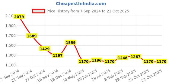 tatacliq.com U.S. Polo Assn. Olive Cotton Regular Fit Printed SweatShirt u.s. polo assn. Price History Graph from 7 Sep 2024 to 20 Oct 2025