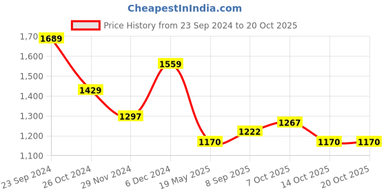 tatacliq.com U.S. Polo Assn. Olive Cotton Regular Fit Printed Sweatshirt u.s. polo assn. Price History Graph from 23 Sep 2024 to 20 Oct 2025