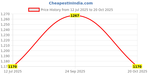 tatacliq.com U.S. Polo Assn. Olive Cotton Regular Fit Printed Sweatshirt u.s. polo assn. Price History Graph from 12 Jul 2025 to 20 Oct 2025