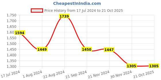 tatacliq.com U.S. Polo Assn. Olive Cotton Regular Fit Printed Trackpants u.s. polo assn. Price History Graph from 17 Jul 2024 to 20 Oct 2025