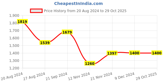 tatacliq.com U.S. Polo Assn. Olive Cotton Regular Fit Shirt u.s. polo assn. Price History Graph from 20 Aug 2024 to 29 Oct 2025