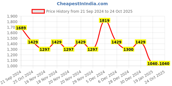tatacliq.com U.S. Polo Assn. Olive Cotton Regular Fit SweatShirt u.s. polo assn. Price History Graph from 21 Sep 2024 to 22 Oct 2025