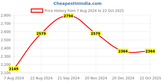 tatacliq.com U.S. Polo Assn. Olive Green Regular Fit Quilted Hooded Jacket u.s. polo assn. Price History Graph from 7 Aug 2024 to 22 Oct 2025