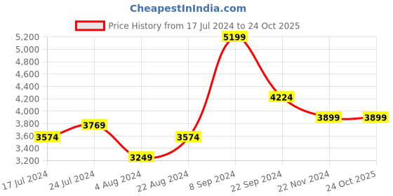 tatacliq.com U.S. Polo Assn. Olive Green Regular Fit Quilted Jackets u.s. polo assn. Price History Graph from 17 Jul 2024 to 23 Oct 2025