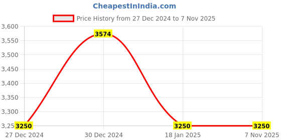 tatacliq.com U.S. Polo Assn. Olive Green Regular Fit Quilted Jackets u.s. polo assn. Price History Graph from 27 Dec 2024 to 7 Nov 2025