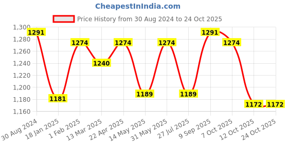 tatacliq.com U.S. Polo Assn. Olive Logo Print Polo T-Shirt u.s. polo assn. Price History Graph from 30 Aug 2024 to 22 Oct 2025