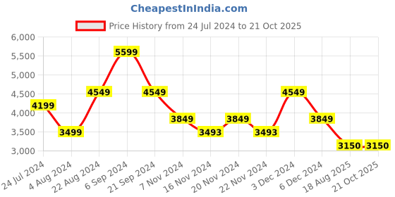tatacliq.com U.S. Polo Assn. Olive Regular Fit Bomber Jacket u.s. polo assn. Price History Graph from 24 Jul 2024 to 21 Oct 2025