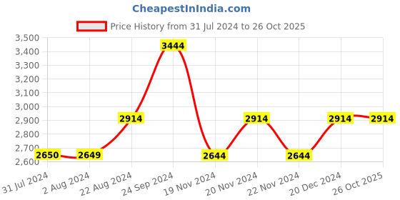tatacliq.com U.S. Polo Assn. Olive Regular Fit Bomber Jackets u.s. polo assn. Price History Graph from 31 Jul 2024 to 26 Oct 2025