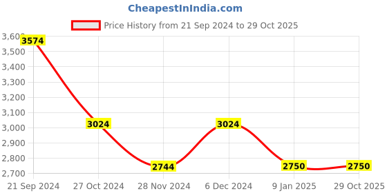tatacliq.com U.S. Polo Assn. Olive Regular Fit Bomber Jackets u.s. polo assn. Price History Graph from 21 Sep 2024 to 29 Oct 2025