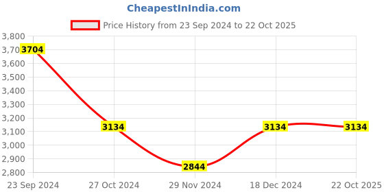 tatacliq.com U.S. Polo Assn. Olive Regular Fit Bomber Jackets u.s. polo assn. Price History Graph from 23 Sep 2024 to 21 Oct 2025