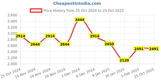 tatacliq.com U.S. Polo Assn. Olive Regular Fit Bomber Jackets u.s. polo assn. Price History Graph from 25 Oct 2024 to 25 Oct 2025