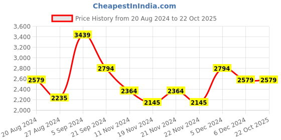 tatacliq.com U.S. Polo Assn. Olive Regular Fit Colour Block Hooded Jacket u.s. polo assn. Price History Graph from 20 Aug 2024 to 22 Oct 2025