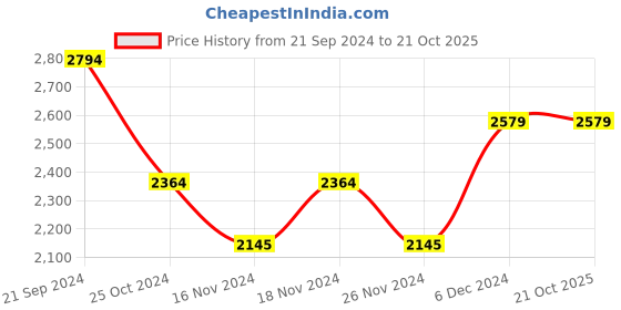 tatacliq.com U.S. Polo Assn. Olive Regular Fit Colour Block Hooded Jacket u.s. polo assn. Price History Graph from 21 Sep 2024 to 21 Oct 2025