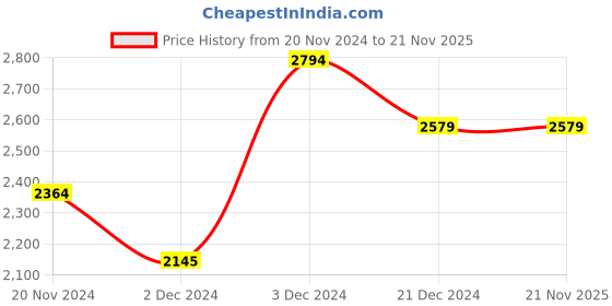 tatacliq.com U.S. Polo Assn. Olive Regular Fit Colour Block Hooded Jacket u.s. polo assn. Price History Graph from 20 Nov 2024 to 20 Nov 2025