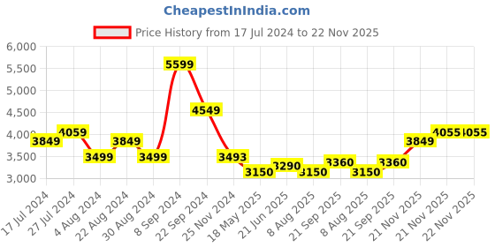 tatacliq.com U.S. Polo Assn. Olive Regular Fit Colour Block Jacket u.s. polo assn. Price History Graph from 17 Jul 2024 to 21 Nov 2025