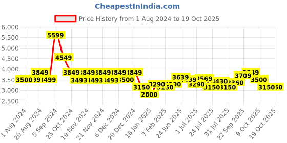 tatacliq.com U.S. Polo Assn. Olive Regular Fit Colour Block Jacket u.s. polo assn. Price History Graph from 1 Aug 2024 to 17 Oct 2025