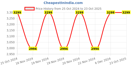 tatacliq.com U.S. Polo Assn. Olive Regular Fit Colour Block Jacket u.s. polo assn. Price History Graph from 25 Oct 2024 to 22 Oct 2025