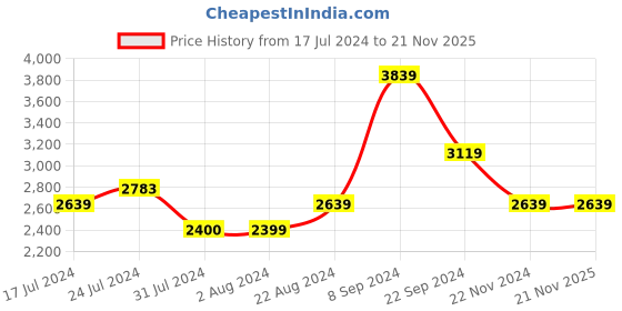 tatacliq.com U.S. Polo Assn. Olive Regular Fit Colour Block Jackets u.s. polo assn. Price History Graph from 17 Jul 2024 to 20 Nov 2025