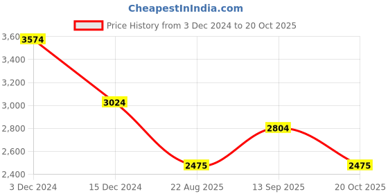 tatacliq.com U.S. Polo Assn. Olive Regular Fit Hooded Jacket u.s. polo assn. Price History Graph from 3 Dec 2024 to 20 Oct 2025