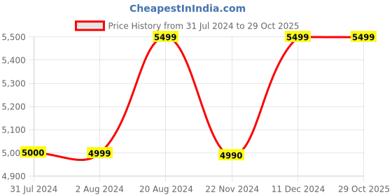 tatacliq.com U.S. Polo Assn. Olive Regular Fit Hooded Jackets u.s. polo assn. Price History Graph from 31 Jul 2024 to 29 Oct 2025