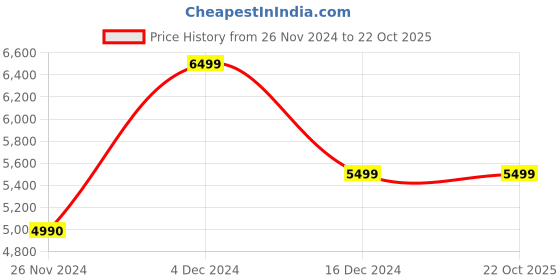 tatacliq.com U.S. Polo Assn. Olive Regular Fit Hooded Jackets u.s. polo assn. Price History Graph from 26 Nov 2024 to 22 Oct 2025